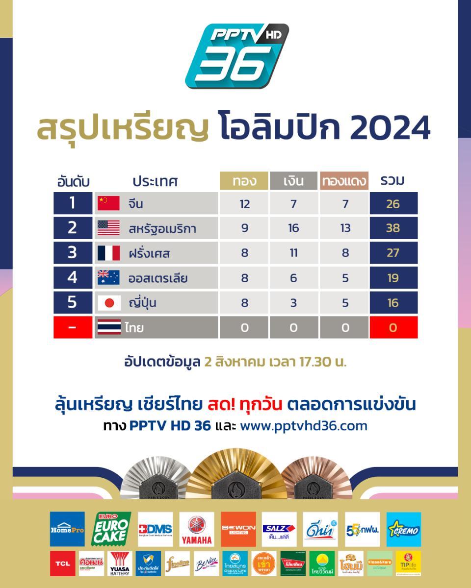 ตารางสรุปเหรียญโอลิมปิก 2024 วันที่ 2 ส.ค. 67