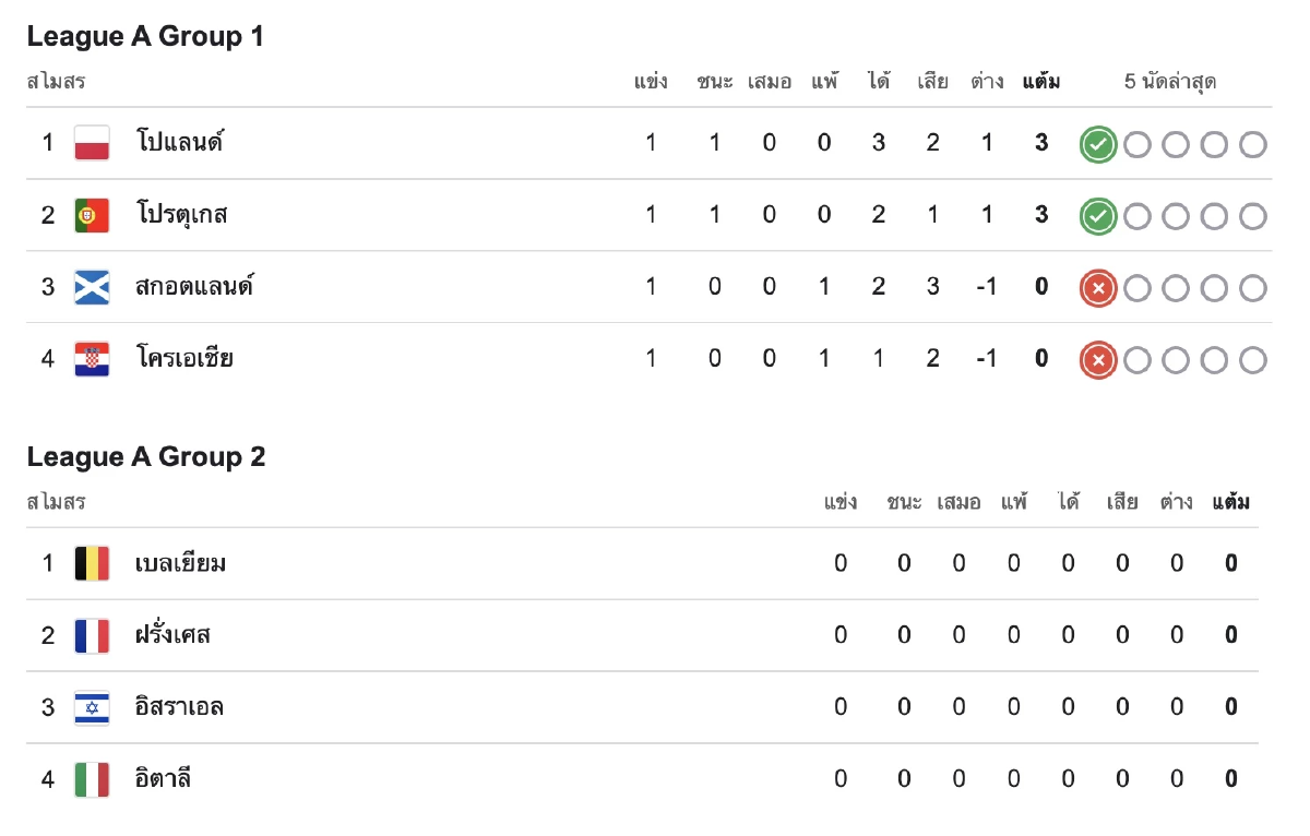 อันดับตารางคะแนนล่าสุด ฟุตบอล ยูฟ่า เนชั่นส์ลีก 2024 สรุปผลบอล รายงานสด