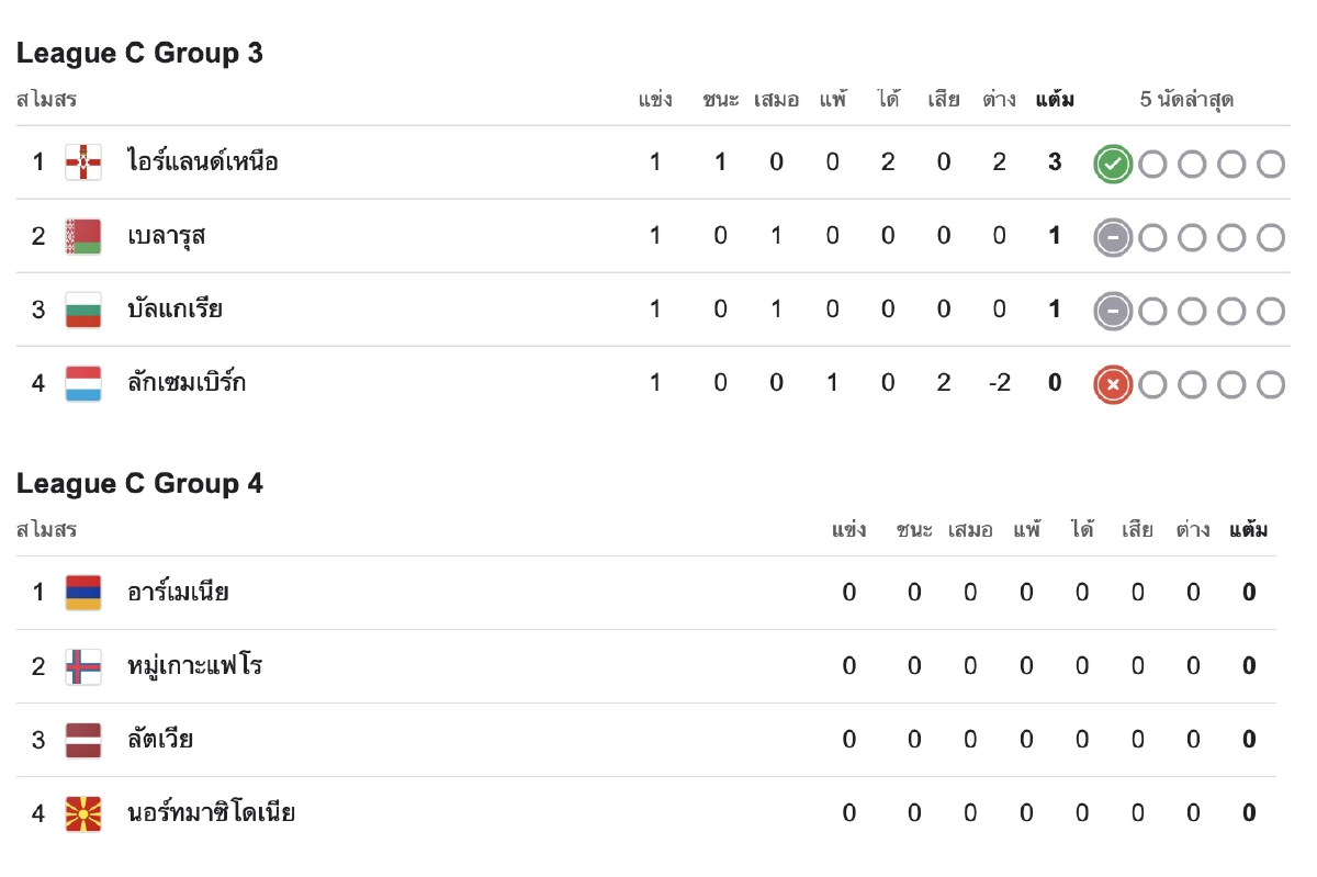 อันดับตารางคะแนนล่าสุด ฟุตบอล ยูฟ่า เนชั่นส์ลีก 2024 สรุปผลบอล รายงานสด